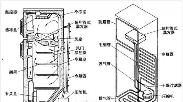 电冰箱的工作原理（揭秘电冰箱如何制造冷藏空间）