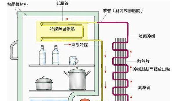 揭秘电冰箱压缩机的工作原理（探索电冰箱是如何制造冷气的奥秘）