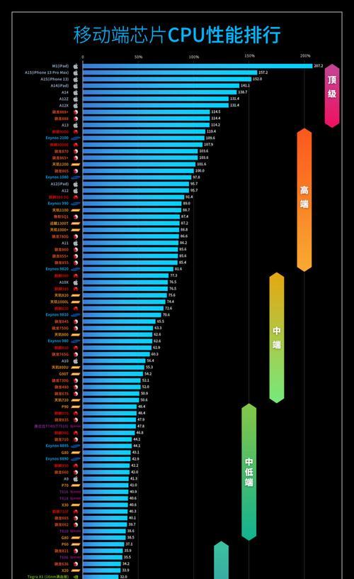2024年最新骁龙处理器排名，谁是霸主（解析骁龙处理器最新排行榜）